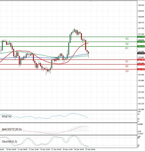 Dolar - Japanski jen analiza Tehnička analiza 23/12/2025