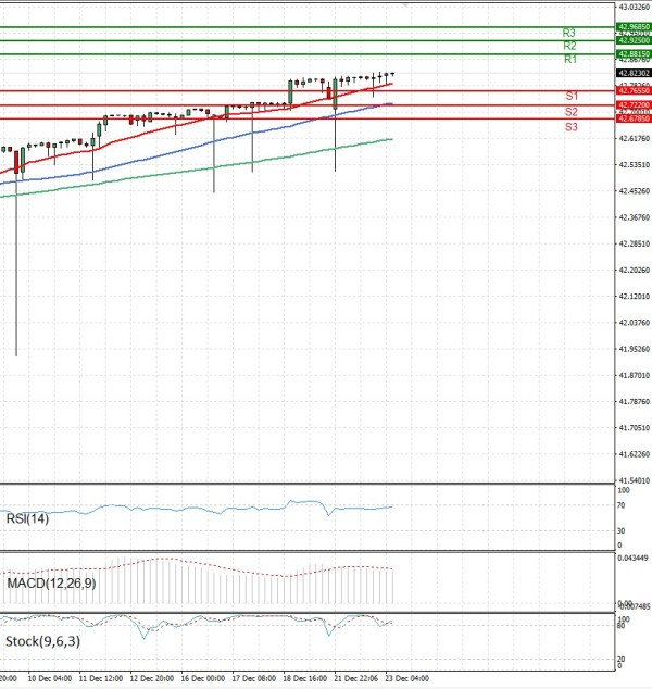 Dollar - Turkish Lira analiza Tehnička analiza 23/12/2025