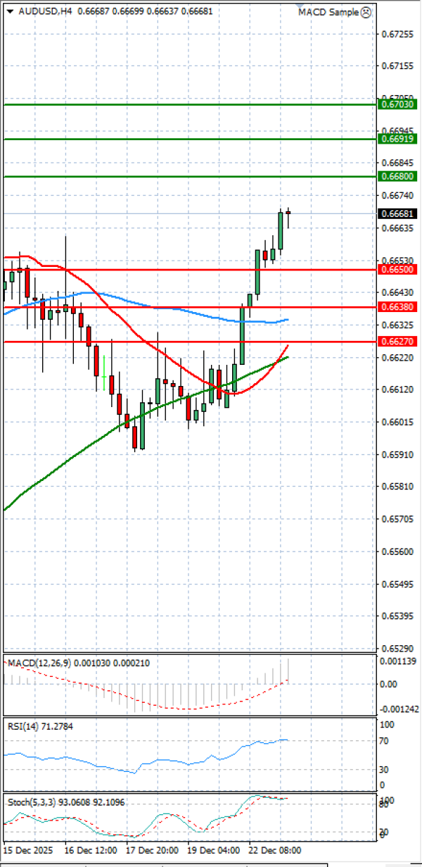 Australijski dolar - Američki Dolar analiza Tehnička analiza 23/12/2025