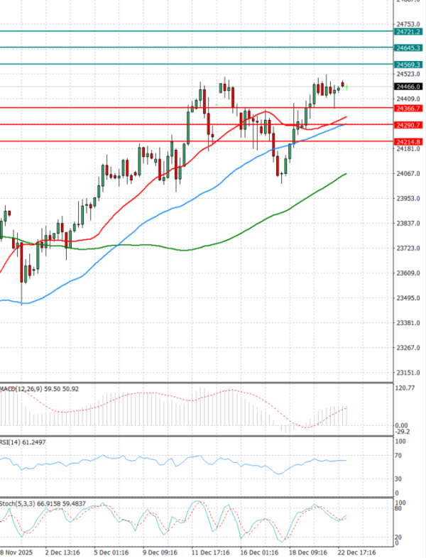 Ger 40 analiza Tehnička analiza 23/12/2025