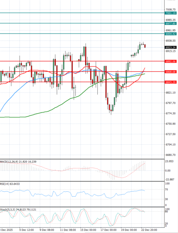USA500 analiza Tehnička analiza 23/12/2025