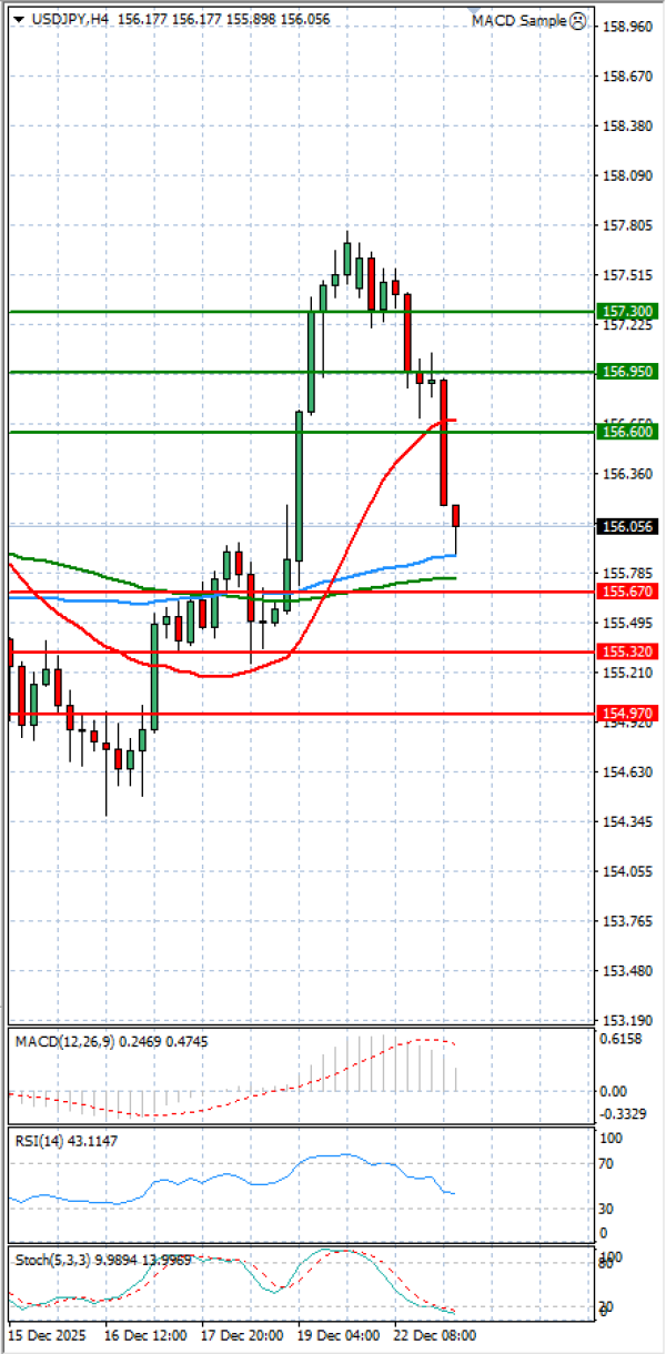 Dolar - Japanski jen analiza Tehnička analiza 23/12/2025