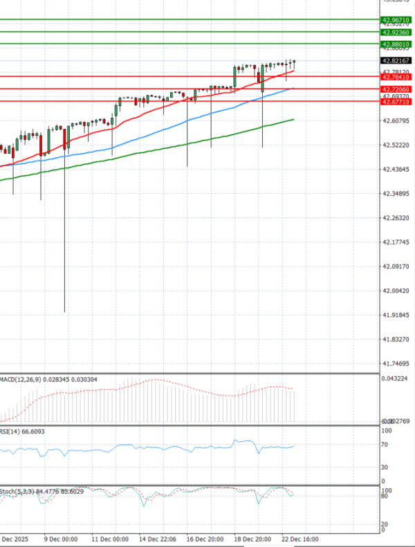 Dollar - Turkish Lira analiza Tehnička analiza 23/12/2025