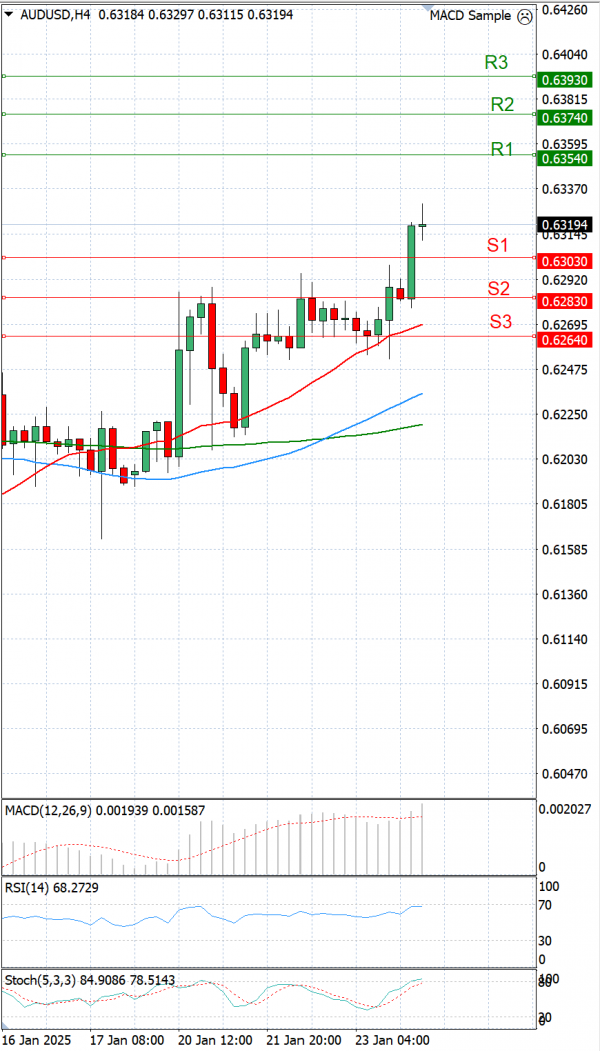 Australijski dolar - Američki Dolar analiza Tehnička analiza 24/01/2025