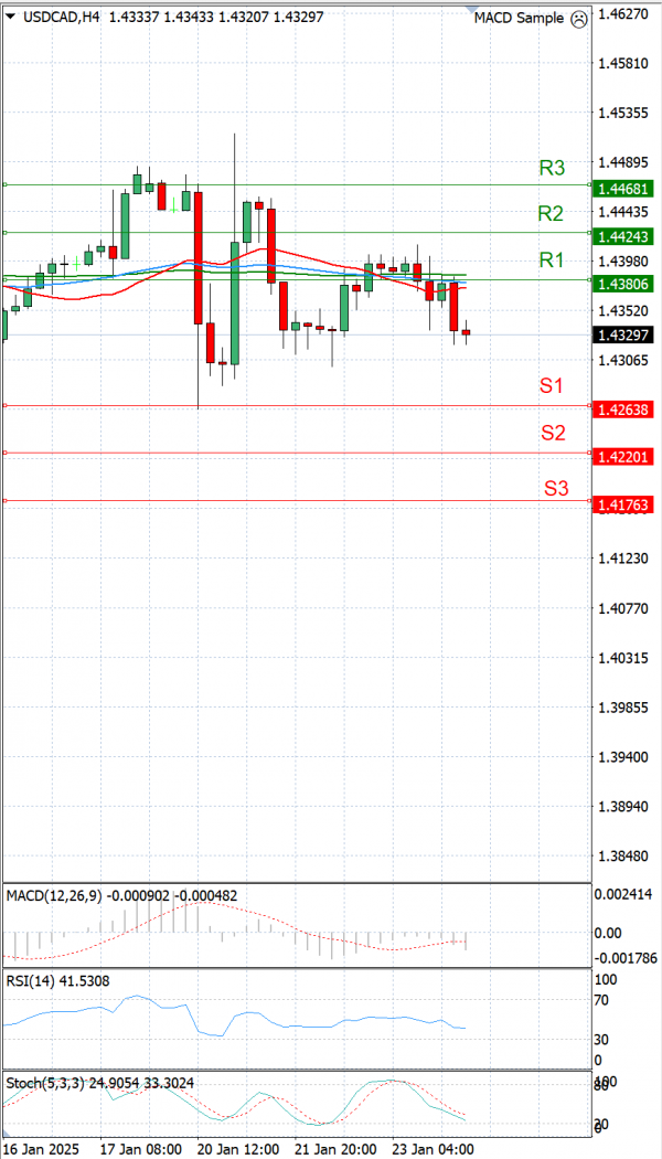 Dollar - Kanadski dolar analiza Tehnička analiza 24/01/2025