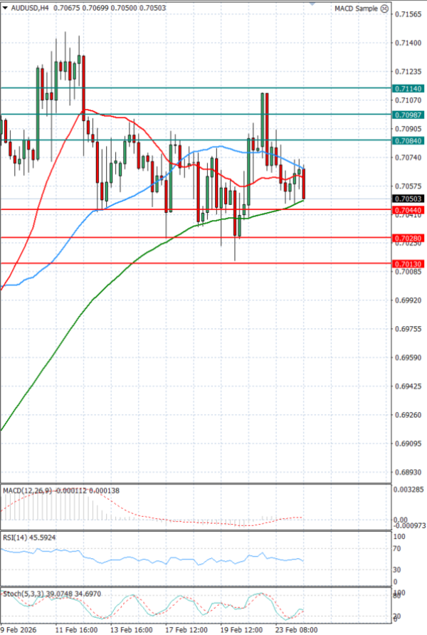 Australijski dolar - Američki Dolar analiza Tehnička analiza 24/02/2026
