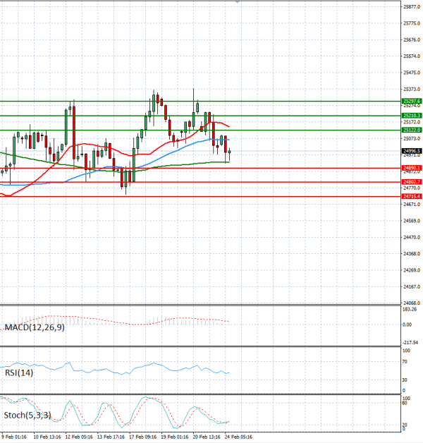 Ger 40 analiza Tehnička analiza 24/02/2026