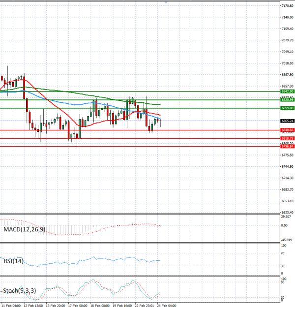 USA500 analiza Tehnička analiza 24/02/2026