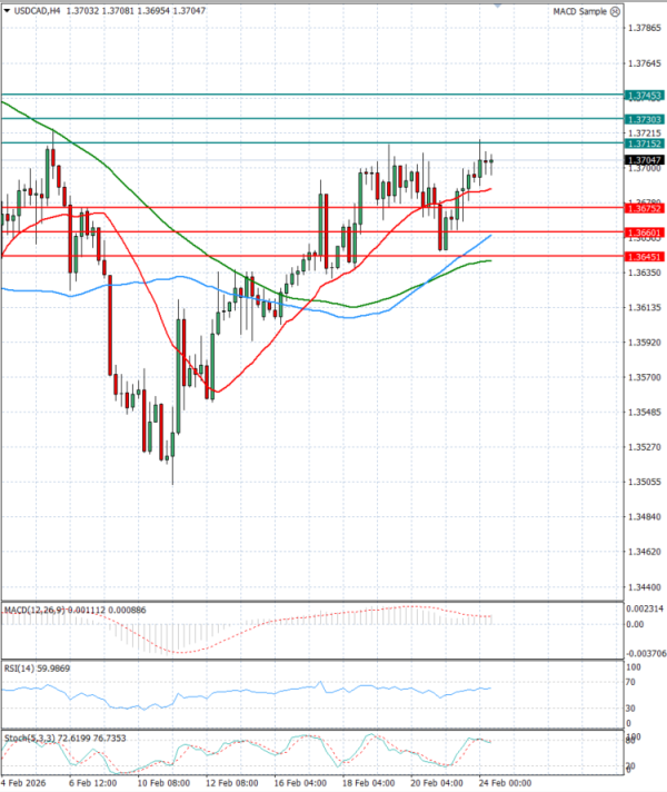 Dollar - Kanadski dolar analiza Tehnička analiza 24/02/2026