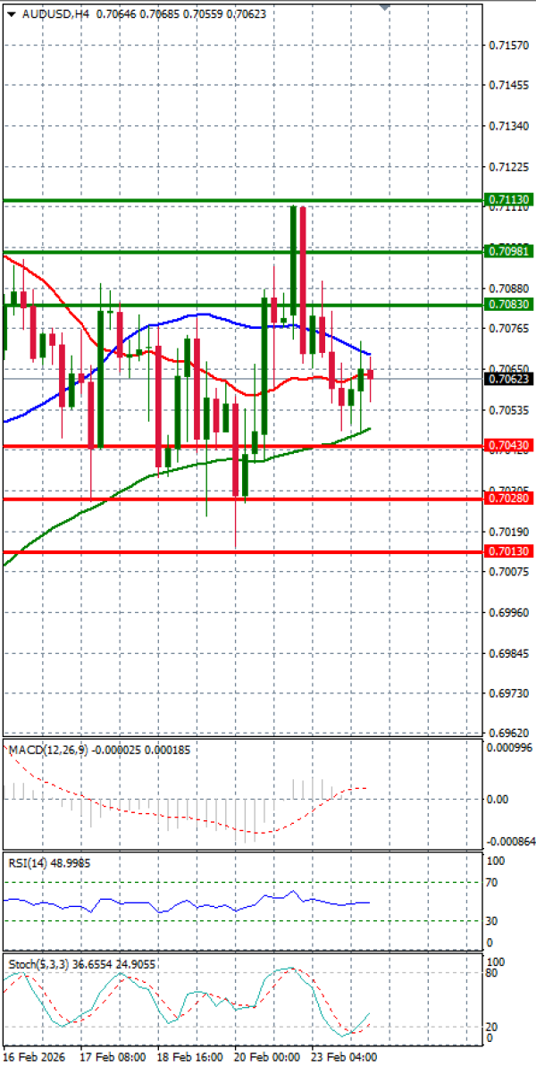 Australijski dolar - Američki Dolar analiza Tehnička analiza 24/02/2026