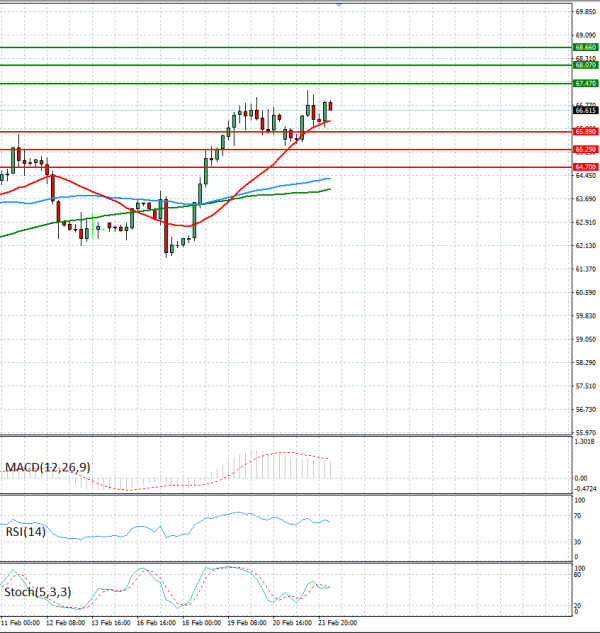 Sirova nafta analiza Tehnička analiza 24/02/2026