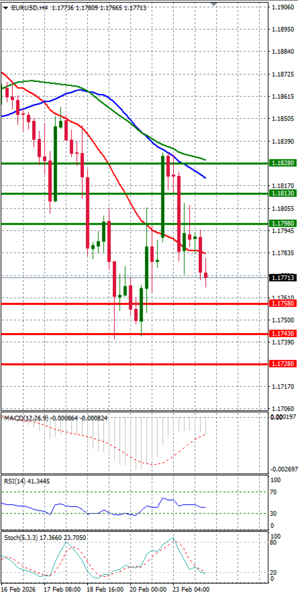 Evro - Dolar analiza Tehnička analiza 24/02/2026