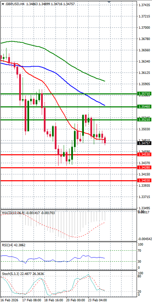 Funta - Dolar analiza Tehnička analiza 24/02/2026