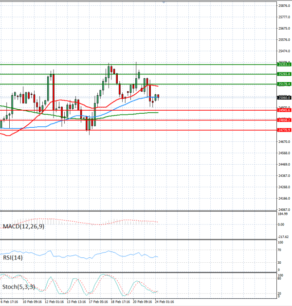 Ger 40 analiza Tehnička analiza 24/02/2026