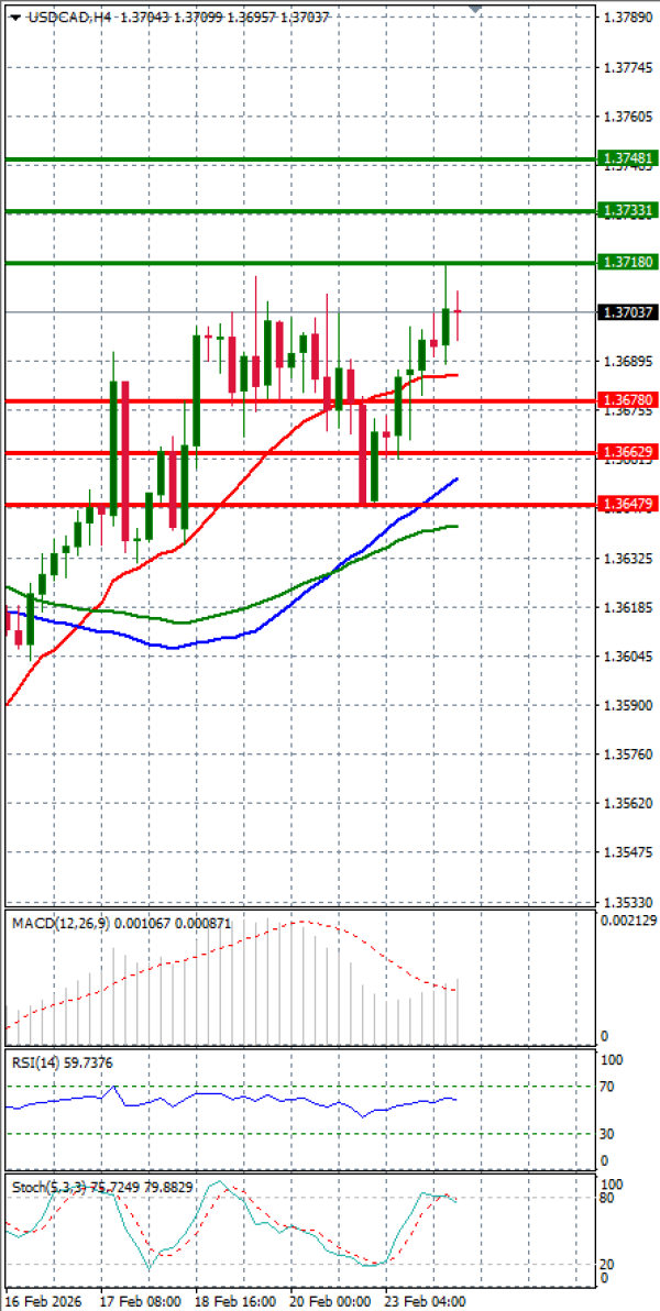 Dollar - Kanadski dolar analiza Tehnička analiza 24/02/2026