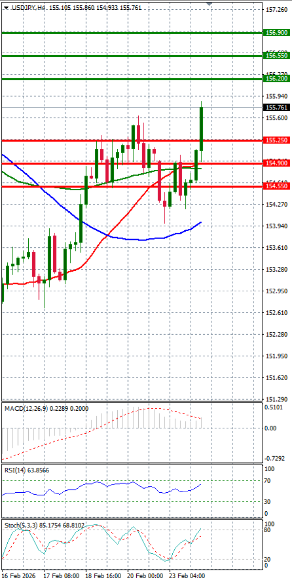 Dolar - Japanski jen analiza Tehnička analiza 24/02/2026
