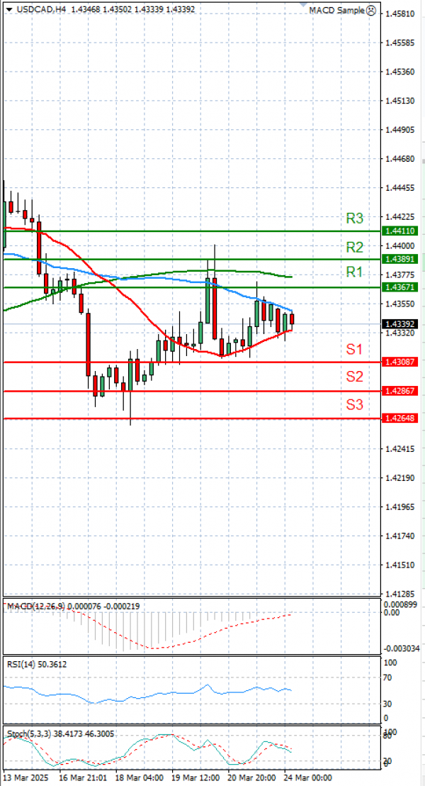 Dollar - Kanadski dolar analiza Tehnička analiza 24/03/2025