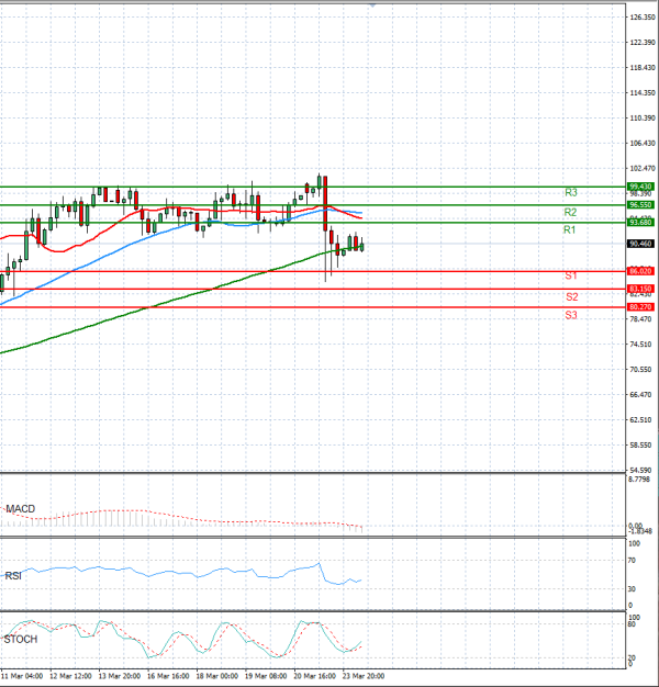 Sirova nafta analiza Tehnička analiza 24/03/2026