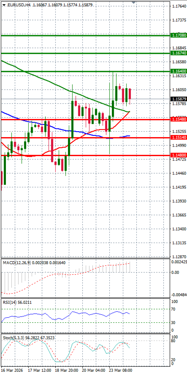 Evro - Dolar analiza Tehnička analiza 24/03/2026