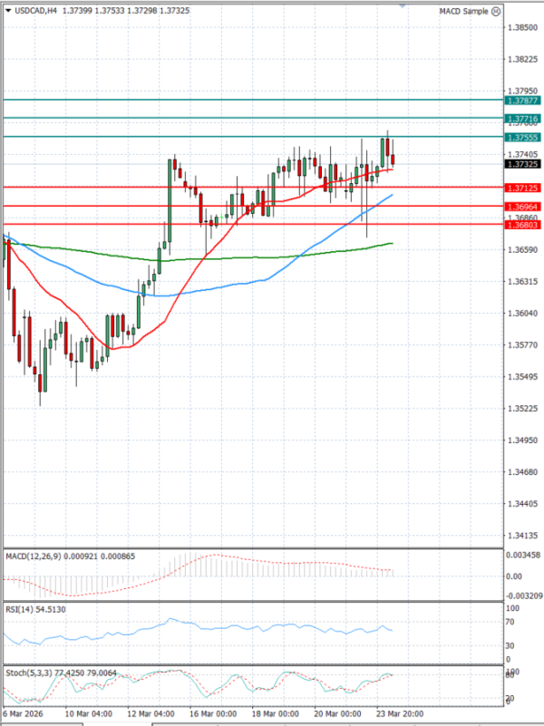Dollar - Kanadski dolar analiza Tehnička analiza 24/03/2026
