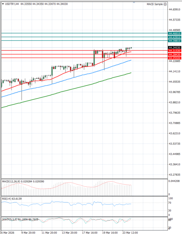 Dollar - Turkish Lira analiza Tehnička analiza 24/03/2026