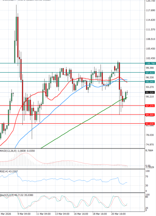 Sirova nafta analiza Tehnička analiza 24/03/2026