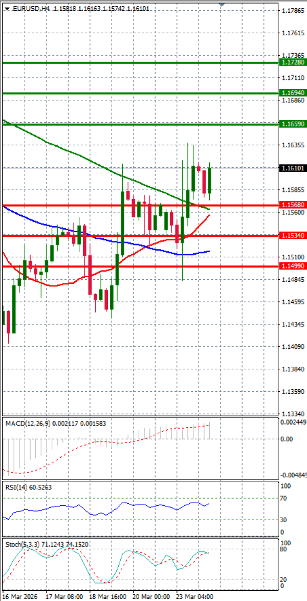 Evro - Dolar analiza Tehnička analiza 24/03/2026