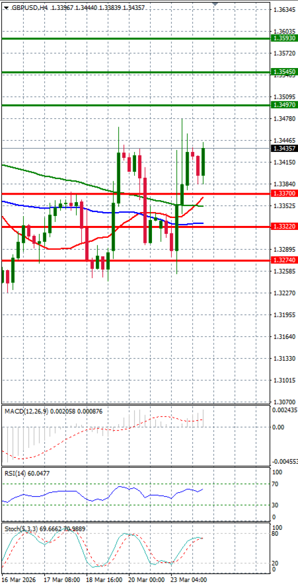 Funta - Dolar analiza Tehnička analiza 24/03/2026