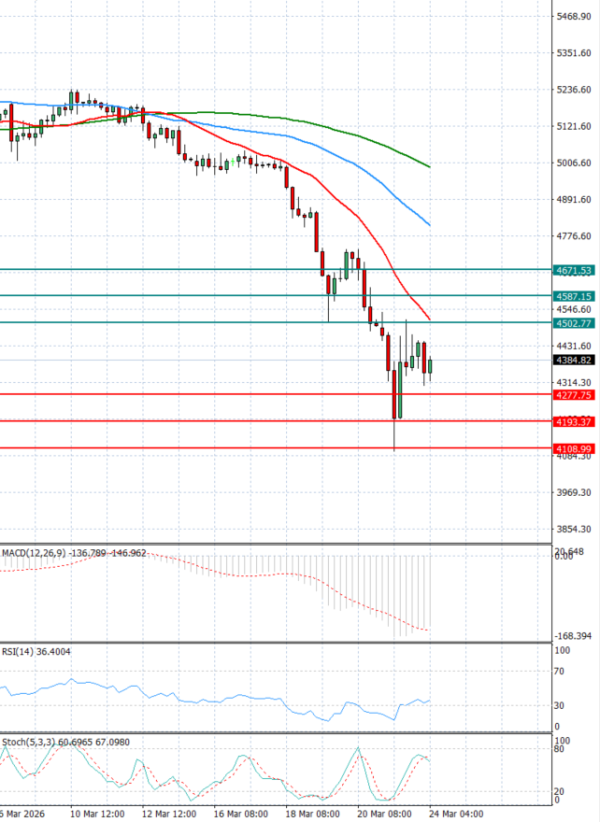 Zlato analiza Tehnička analiza 24/03/2026