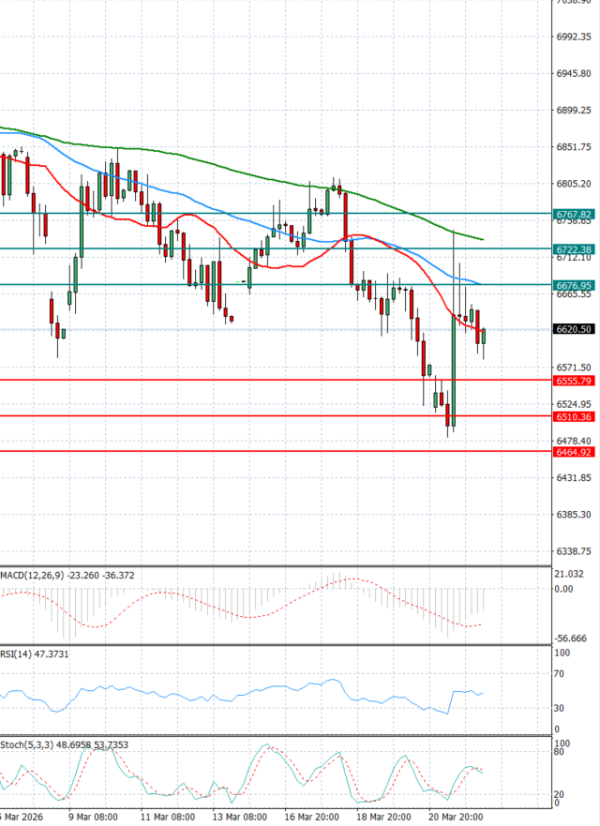 USA500 analiza Tehnička analiza 24/03/2026