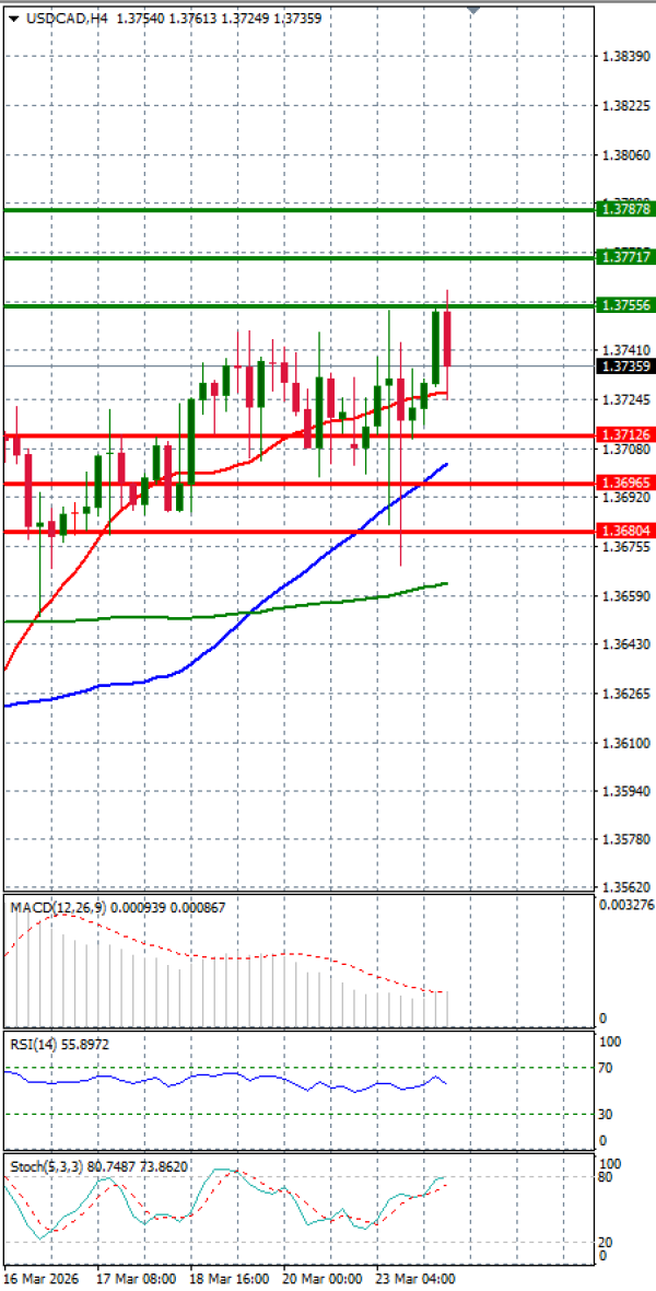 Dollar - Kanadski dolar analiza Tehnička analiza 24/03/2026