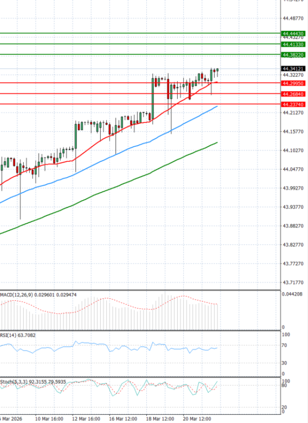 Dollar - Turkish Lira analiza Tehnička analiza 24/03/2026