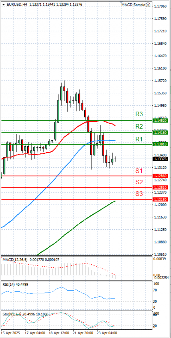 Evro - Dolar analiza Tehnička analiza 24/04/2025