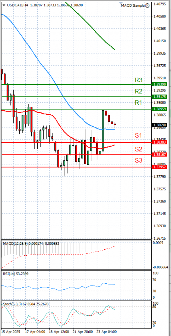 Dollar - Kanadski dolar analiza Tehnička analiza 24/04/2025