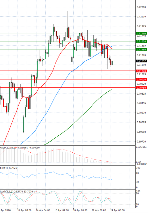 Australijski dolar - Američki Dolar analiza Tehnička analiza 24/04/2026