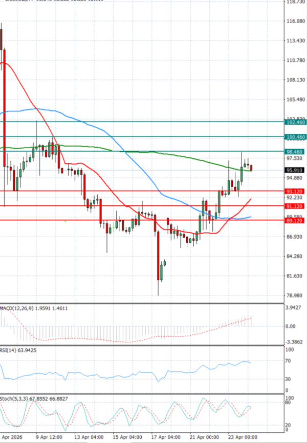 Sirova nafta analiza Tehnička analiza 24/04/2026