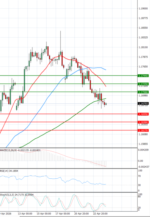 Evro - Dolar analiza Tehnička analiza 24/04/2026
