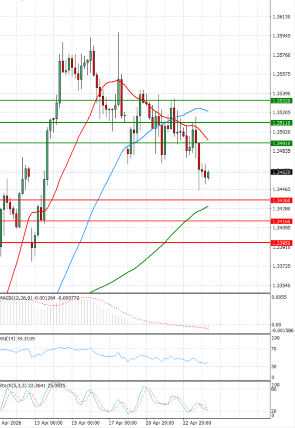 Funta - Dolar analiza Tehnička analiza 24/04/2026