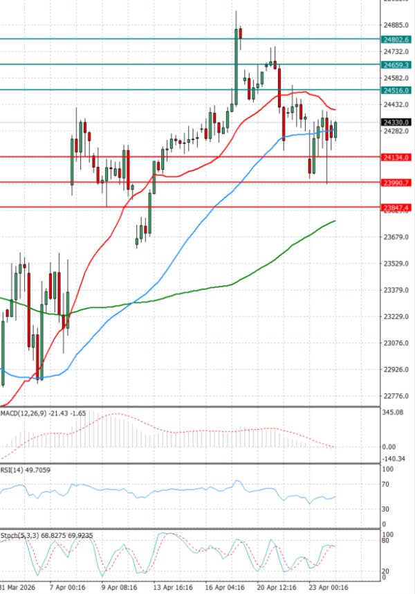 Ger 40 analiza Tehnička analiza 24/04/2026