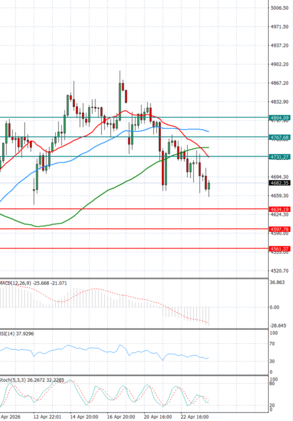 Zlato analiza Tehnička analiza 24/04/2026