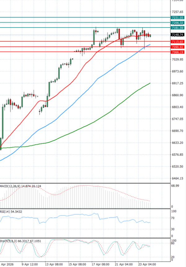 USA500 analiza Tehnička analiza 24/04/2026