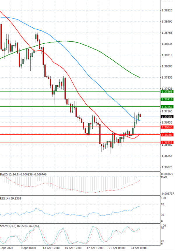 Dollar - Kanadski dolar analiza Tehnička analiza 24/04/2026