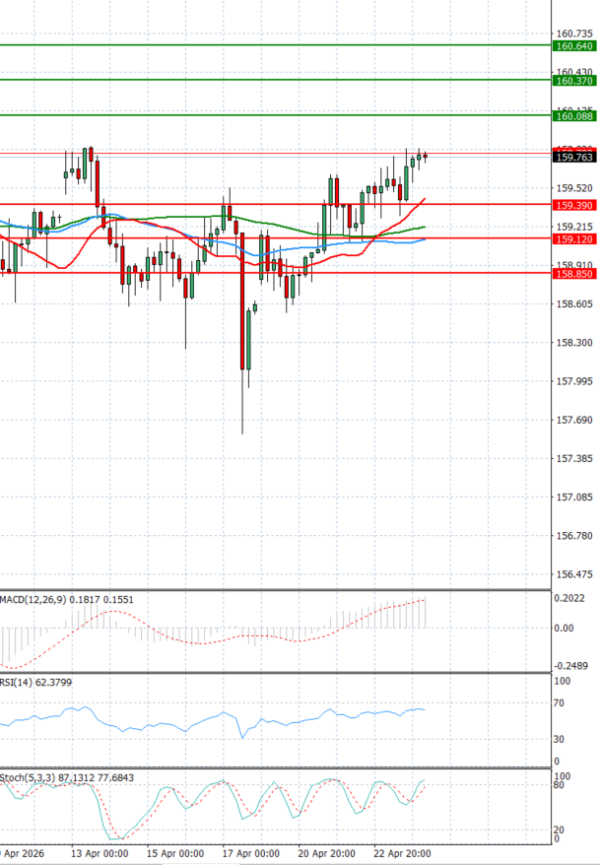 Dolar - Japanski jen analiza Tehnička analiza 24/04/2026