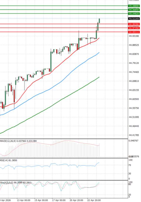 Dollar - Turkish Lira analiza Tehnička analiza 24/04/2026