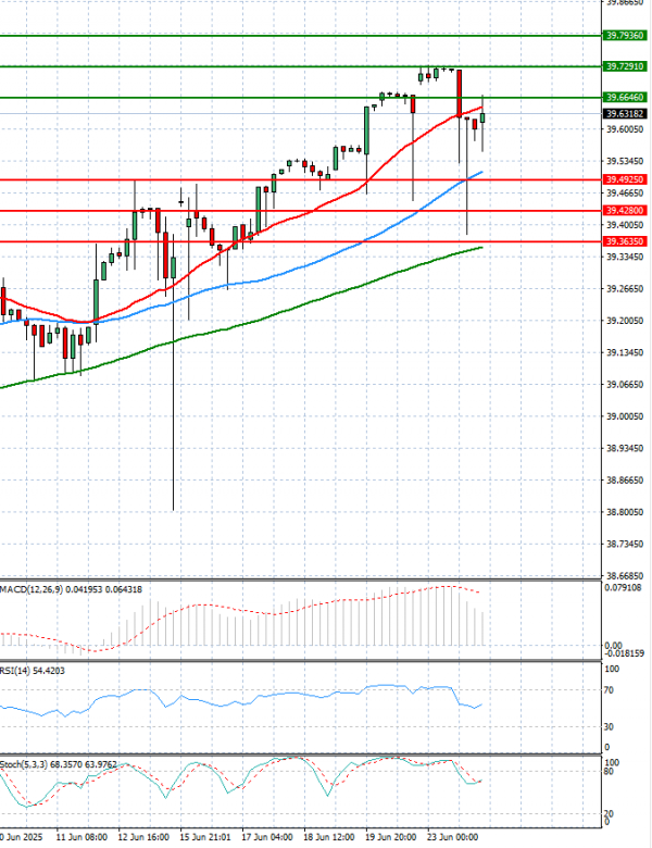 Dollar - Turkish Lira analiza Tehnička analiza 24/06/2025