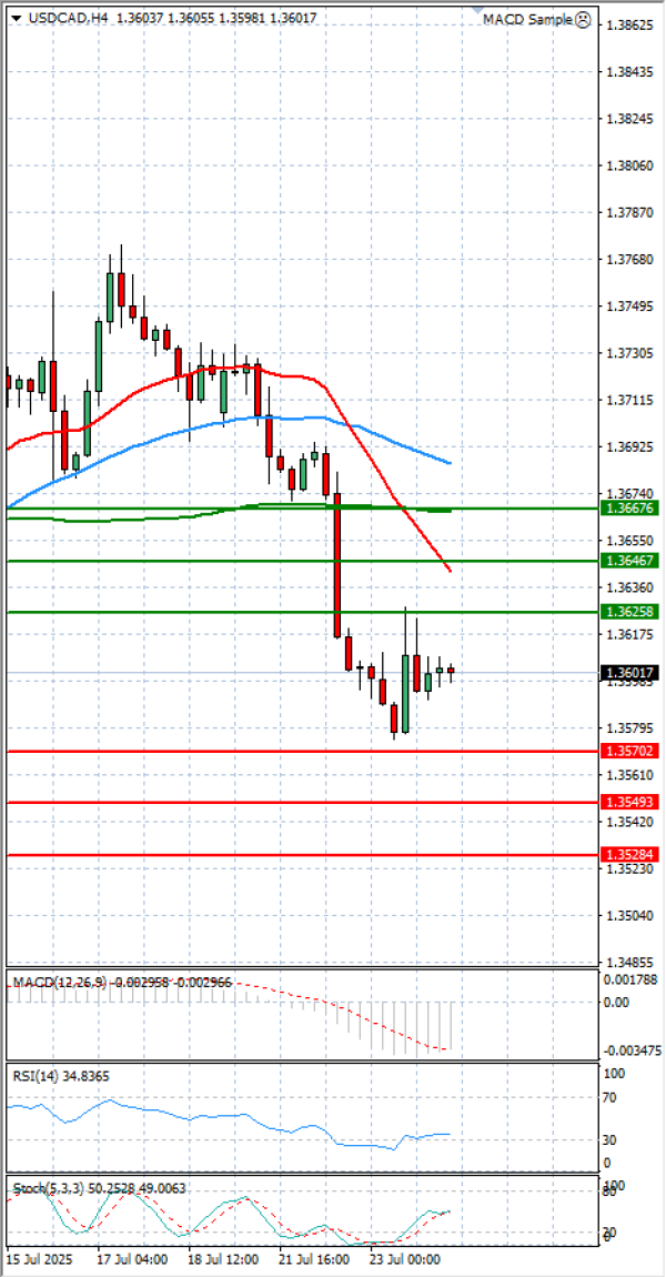 Dollar - Kanadski dolar analiza Tehnička analiza 24/07/2025