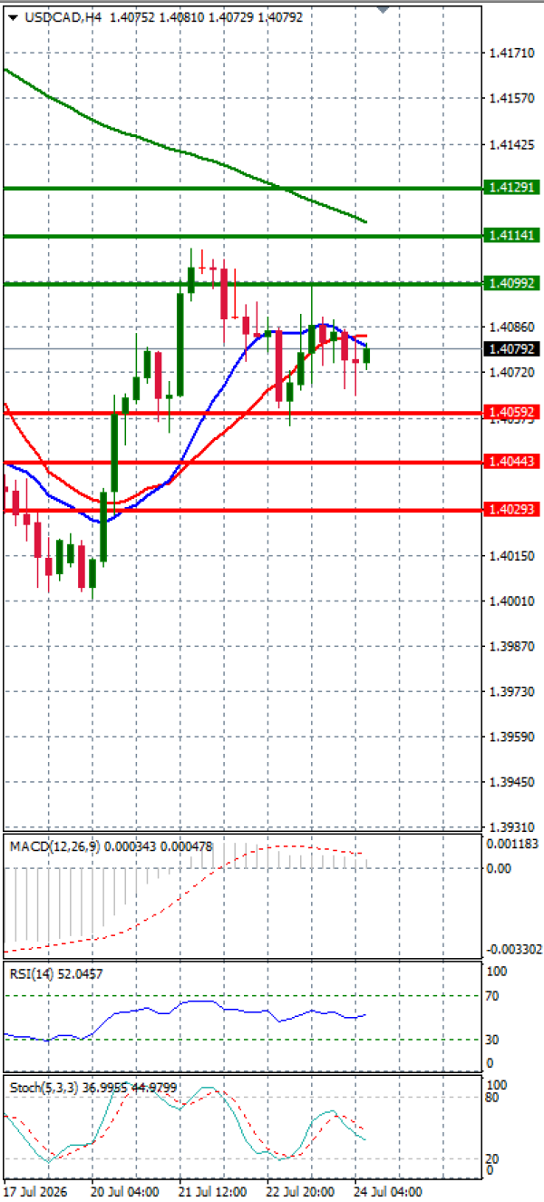 Dollar - Kanadski dolar analiza Tehnička analiza 24/07/2026