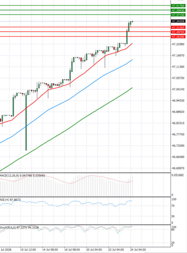 Dollar - Turkish Lira analiza Tehnička analiza 24/07/2026