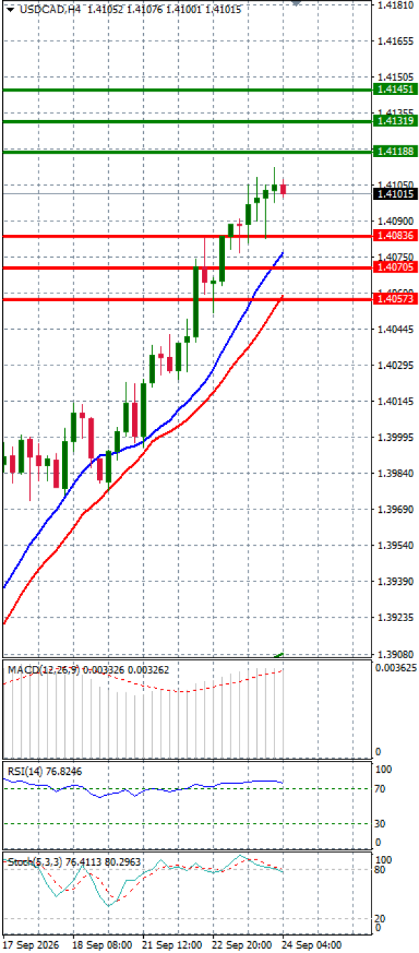 Dollar - Kanadski dolar analiza Tehnička analiza 24/09/2026