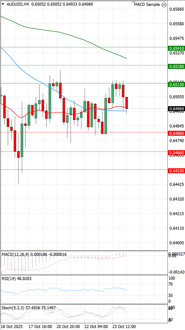 Australijski dolar - Američki Dolar analiza Tehnička analiza 24/10/2025